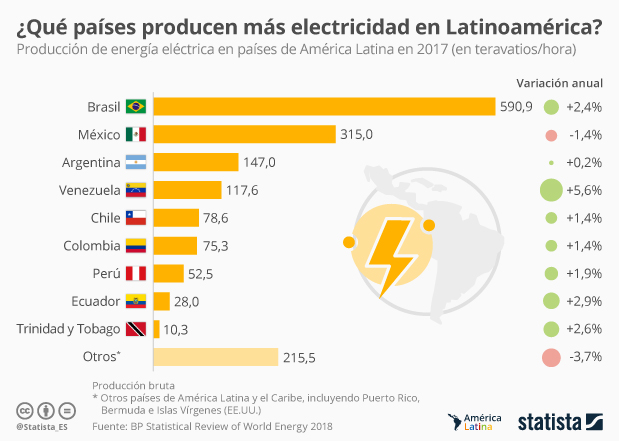 Venezuela, de la producción eléctrica con el mayor crecimiento al apagón - Infografía