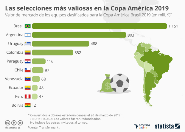 Los equipos más caros de la Copa América Brasil 2019 - Infografía