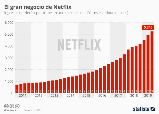 Netflix aumentó sus ingresos en un 35% en 2018 - Infografía
