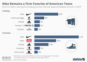 Nike Sales Chart