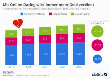 Online-Dating-Marktgröße 2015 tinder Hookup App