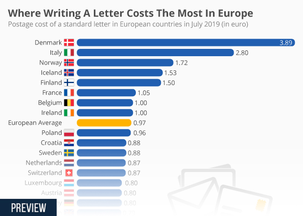 chart where writing a letter costs the most in europe letter costs