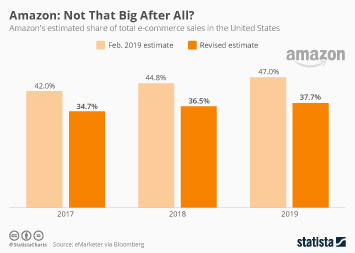 Amazon: Not That Big After All?
