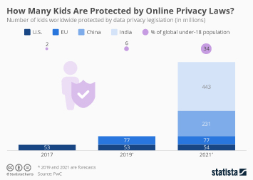 How Many Kids Are Protected by Online Privacy Laws?