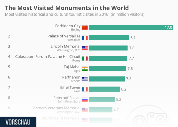 The Most Visited Monuments in The World 