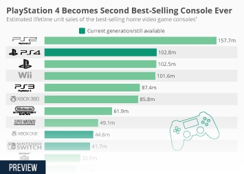 PlayStation 4 Becomes Second Best-Selling Console Ever