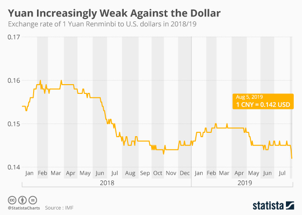 Chart Yuan Increasingly Weak Against The Dollar Statista Chart Yuan Increasingly Weak Against The Dollar Statista