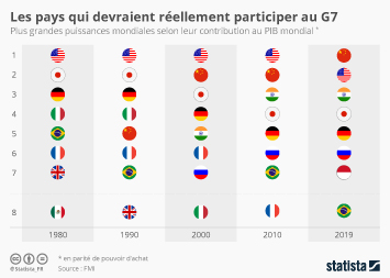Infographie - plus grandes puissances mondiales selon contribution au pib mondial