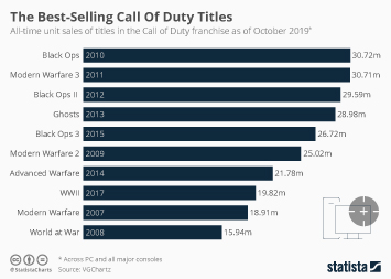 The Best-Selling Call Of Duty Titles