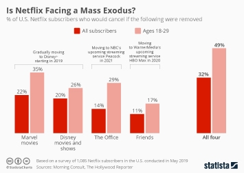 Is Netflix Facing a Mass Exodus?