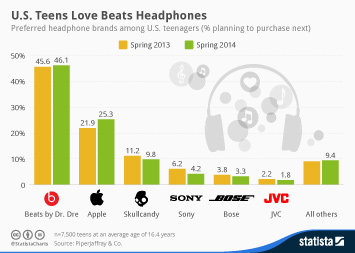 Infographic - Preferred headphone brands among U.S. teens