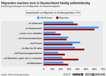 Infografik: Menschen mit Migrationshintergrund in Deutschland | Statista