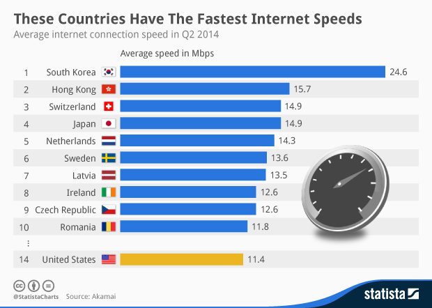 Fastest Internet In The World >> Chart These Countries Have The Fastest Internet Speeds Fastest Internet In The World >> Chart These Countries Have The Fastest Internet Speeds