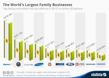 The World's Largest Family Businesses