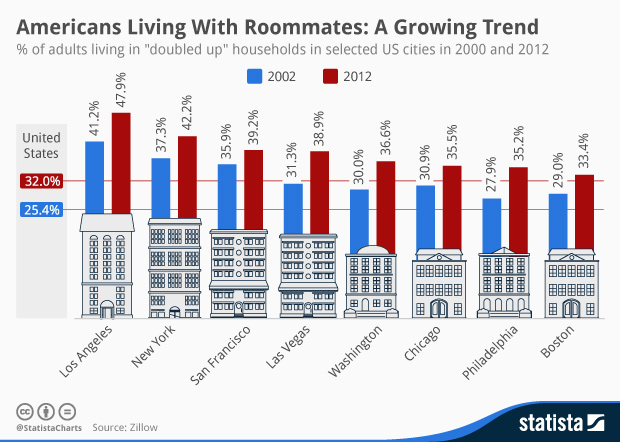 Chart Americans Living With Roommates A Growing Trend Statista Chart Americans Living With Roommates A Growing Trend Statista