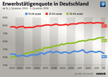 Infografik: Mehr ältere Menschen erwerbstätig | Statista