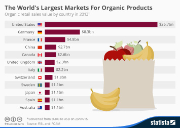 U.S. Organic Food Consumption and Industry - Statistics & Facts | Statista