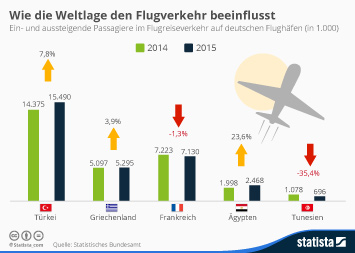 Infografik: Flugurlaubsziele der Deutschen im Sommer 2013 | Statista