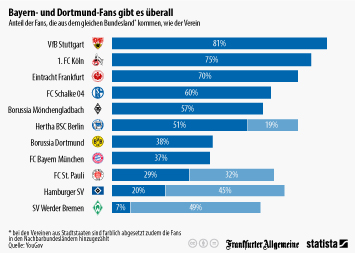 Sportvereine Infografiken | Statista