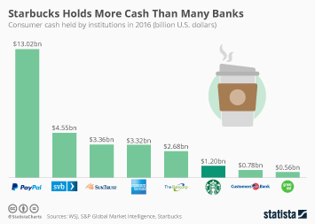 Starbucks Holds More Cash Than Many Banks