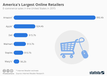 America's Largest Online Retailers