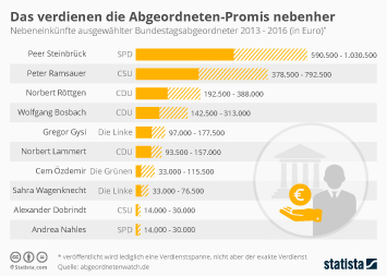 Infografik: Das verdienen Bundestagsabgeordnete | Statista
