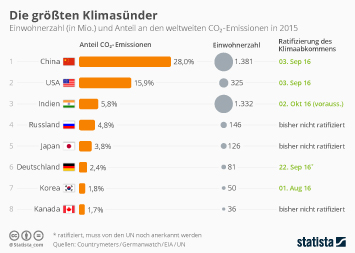 Infografik: Weiterer Anstieg der CO2-Emissionen erwartet | Statista