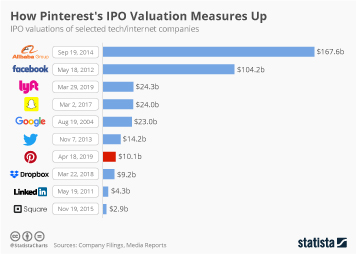 ipo initial public offering infographics statista