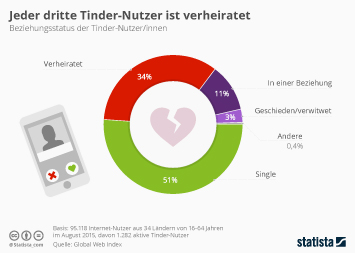 Online-Dating-Marktgröße 2015