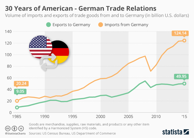 Chart 30 Years Of American German Trade Relations Statista Chart 30 Years Of American German Trade Relations Statista