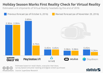 Holiday Season Marks First Reality Check for Virtual Reality