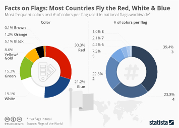 Most Flags Combine Red, White and Blue