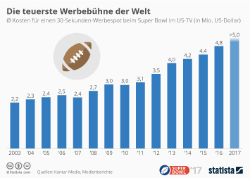 Super Bowl Statistiken Super Bowl Statistiken