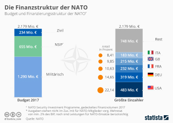 Infografik: Was die NATO-Staaten fürs Militär ausgeben | Statista
