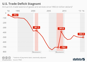 Us China Trade Deficit Chart