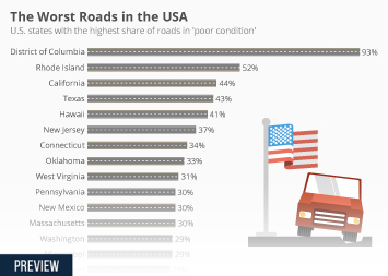The Worst Roads in the USA