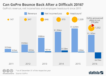 Gopro Statistics Facts Statista Gopro Infographic Can Bounce Back After A Difficult 2016