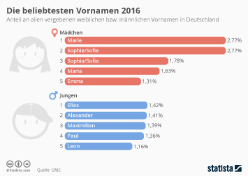 Infografik: Die beliebtesten Vornamen 2017 | Statista