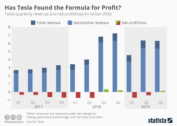 Has Tesla Found the Formula for Profit?