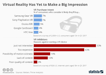 Virtual Reality Has Yet to Make a Big Impression
