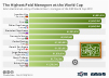 The Highest-Paid Managers at the World Cup