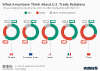 What Americans Think About U.S. Trade Relations