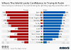 Where The World Lacks Confidence In Trump & Putin