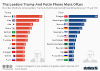 The Leaders Trump And Putin Phone Most Often