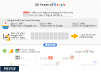 20 Years of Google