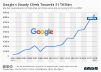 Google - Alphabet market capitalization