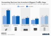 Internet traffic consumption by device