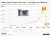 Worldwide camera shipments
