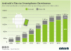 Smartphone sales by OS