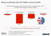 Brexit cost to UK ecomomy by 2030